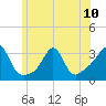 Fort Rodman tide chart for Monday, June 10, 2024