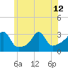 Fort Rodman tide chart for Wednesday, June 12, 2024