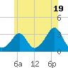 Fort Rodman tide chart for Wednesday, June 19, 2024