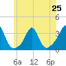Fort Rodman tide chart for Tuesday, June 25, 2024