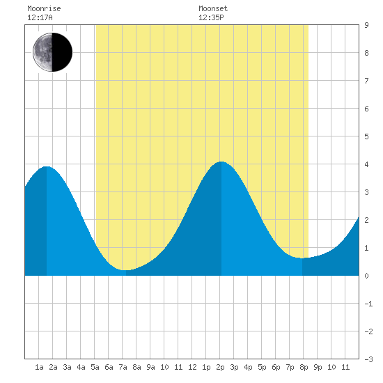Fort Rodman tide chart for Friday, June 28, 2024