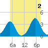 Fort Rodman tide chart for Sunday, June 2, 2024