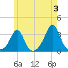 Fort Rodman tide chart for Monday, June 3, 2024