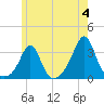 Fort Rodman tide chart for Tuesday, June 4, 2024