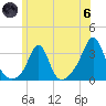 Fort Rodman tide chart for Thursday, June 6, 2024