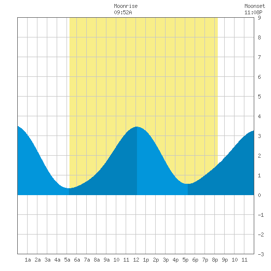 Fort Rodman tide chart for Wednesday, July 10, 2024