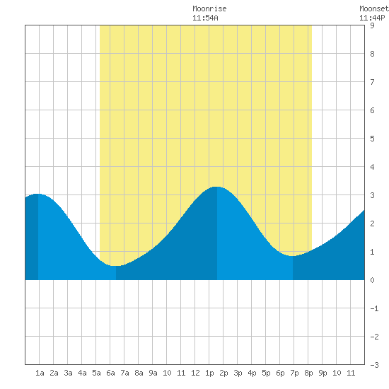Fort Rodman tide chart for Friday, July 12, 2024