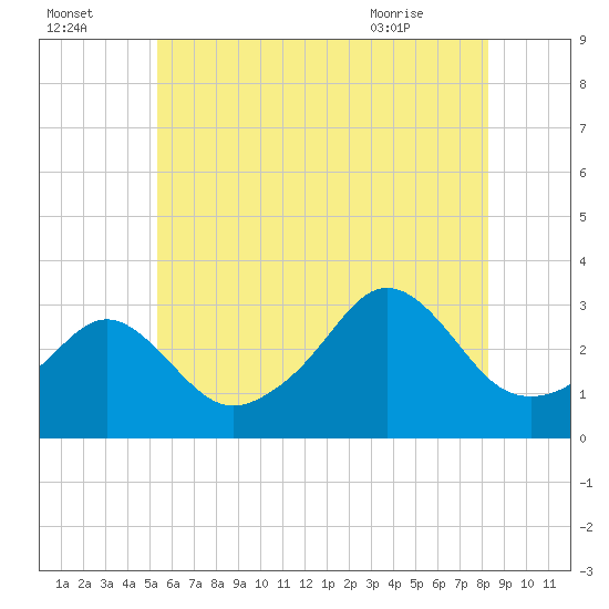 Fort Rodman tide chart for Monday, July 15, 2024