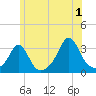 Fort Rodman tide chart for Monday, July 1, 2024