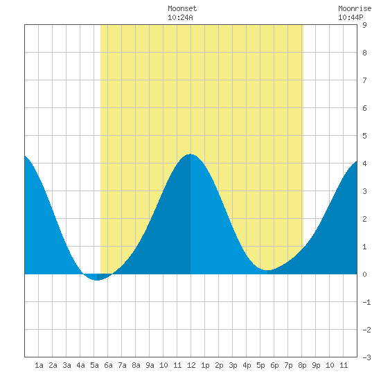 Fort Rodman tide chart for Thursday, July 25, 2024