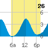 Fort Rodman tide chart for Friday, July 26, 2024