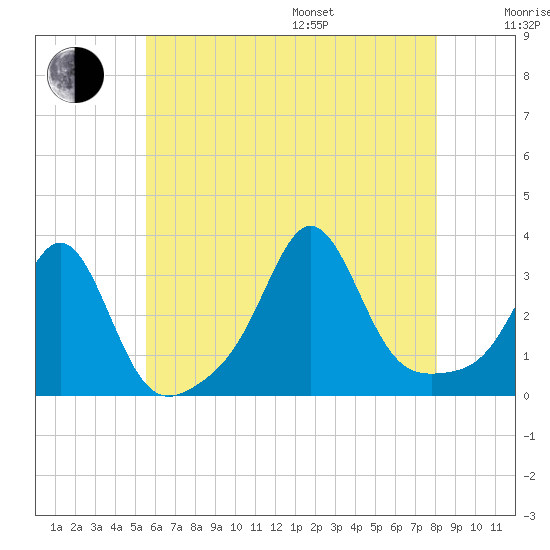 Fort Rodman tide chart for Saturday, July 27, 2024