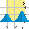 Fort Rodman tide chart for Tuesday, July 2, 2024