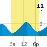 Fort Rodman tide chart for Sunday, August 11, 2024
