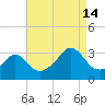 Fort Rodman tide chart for Wednesday, August 14, 2024