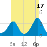 Fort Rodman tide chart for Saturday, August 17, 2024