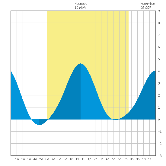 Fort Rodman tide chart for Friday, August 23, 2024