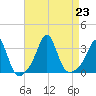Fort Rodman tide chart for Friday, August 23, 2024
