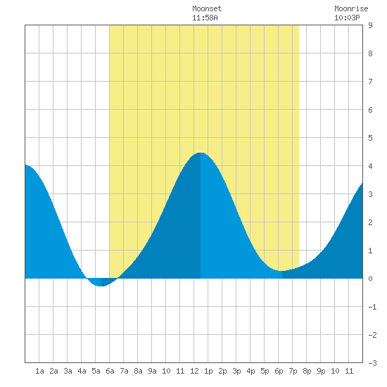 Fort Rodman tide chart for Saturday, August 24, 2024