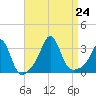 Fort Rodman tide chart for Saturday, August 24, 2024