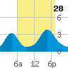 Fort Rodman tide chart for Wednesday, August 28, 2024