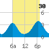 Fort Rodman tide chart for Friday, August 30, 2024