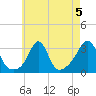 Fort Rodman tide chart for Monday, August 5, 2024