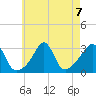 Fort Rodman tide chart for Wednesday, August 7, 2024