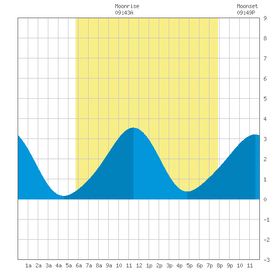 Fort Rodman tide chart for Thursday, August 8, 2024