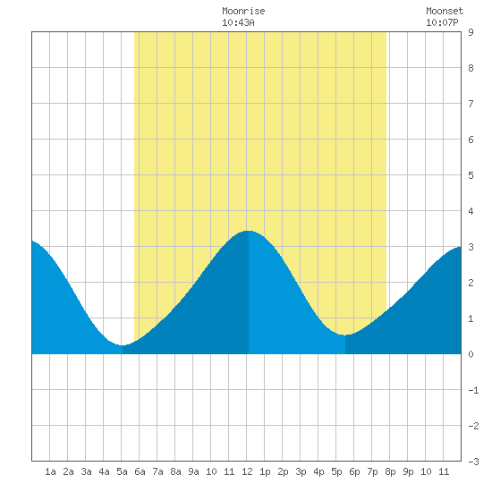 Fort Rodman tide chart for Friday, August 9, 2024