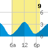 Fort Rodman tide chart for Friday, August 9, 2024