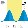 Fort Rodman tide chart for Tuesday, September 17, 2024