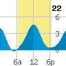 Fort Rodman tide chart for Sunday, September 22, 2024