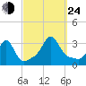 Fort Rodman tide chart for Tuesday, September 24, 2024