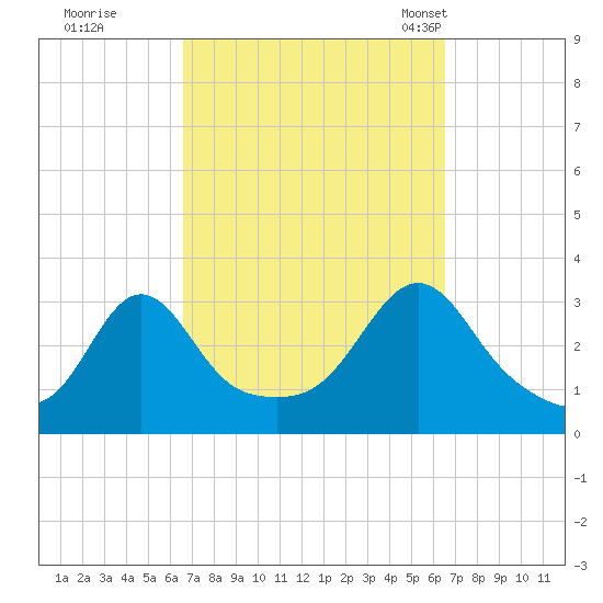 Fort Rodman tide chart for Friday, September 27, 2024