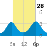 Fort Rodman tide chart for Saturday, September 28, 2024