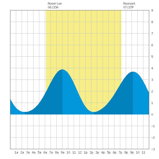 Fort Rodman tide chart for Tuesday, September 3, 2024