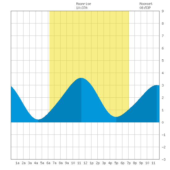 Fort Rodman tide chart for Saturday, September 7, 2024