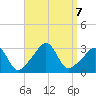Fort Rodman tide chart for Saturday, September 7, 2024