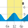Fort Rodman tide chart for Sunday, September 8, 2024