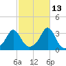 Fort Rodman tide chart for Sunday, October 13, 2024