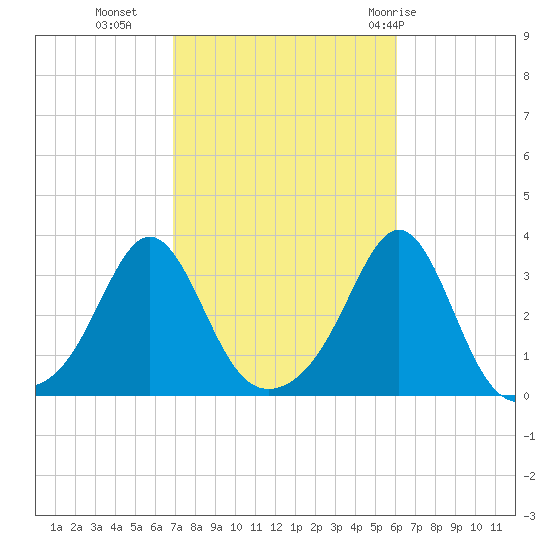 Fort Rodman tide chart for Monday, October 14, 2024