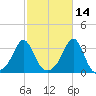 Fort Rodman tide chart for Monday, October 14, 2024