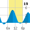 Fort Rodman tide chart for Saturday, October 19, 2024