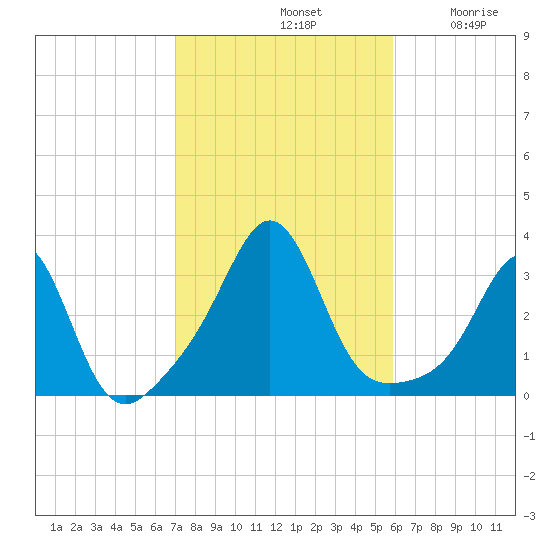 Fort Rodman tide chart for Monday, October 21, 2024