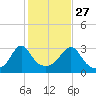 Fort Rodman tide chart for Sunday, October 27, 2024
