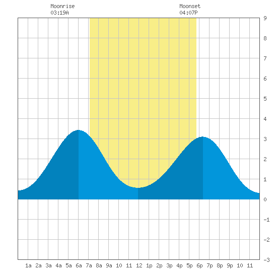 Fort Rodman tide chart for Monday, October 28, 2024