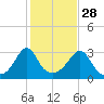 Fort Rodman tide chart for Monday, October 28, 2024