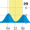 Fort Rodman tide chart for Tuesday, October 29, 2024
