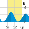 Fort Rodman tide chart for Thursday, October 3, 2024